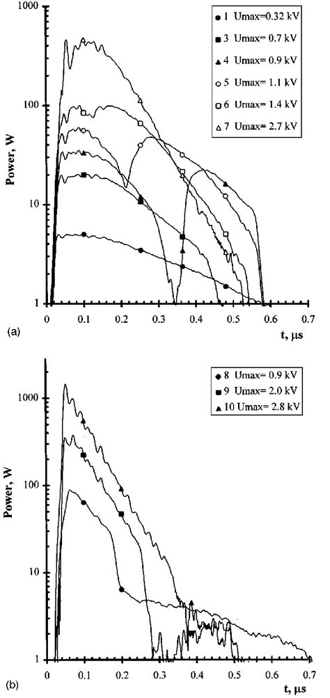 Power dissipation in the liquid in front of the electrode at different ...