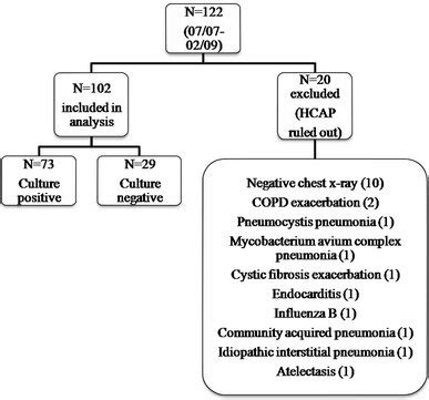 Patients included in the analysis. HCAP Healthcare-acquired pneumonia ...