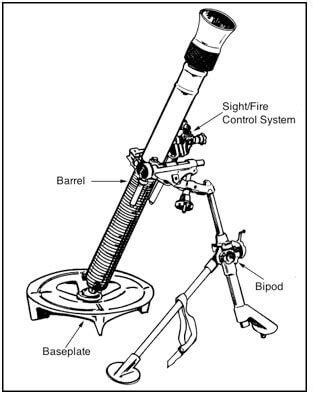 What is a mortar? - AOAV