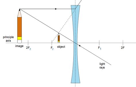 A lens, which forms a virtual and enlarged image is