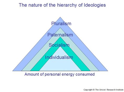 The Structure of Ideologies - Unicist Social & Economic Laboratory