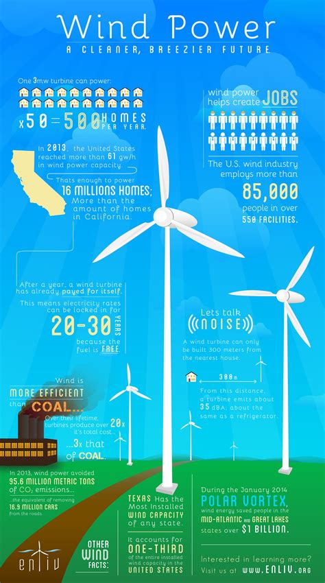 Wind Power Infographic | Solar energy facts, Energy projects, Renewable ...