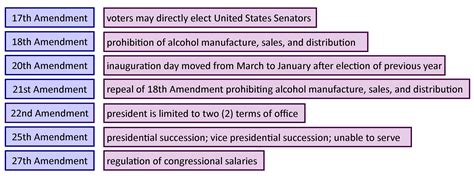 20Th Amendment Definition | Examples and Forms