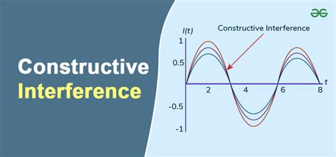 Constructive Interference of Wave: Definition, Condition & Formula ...