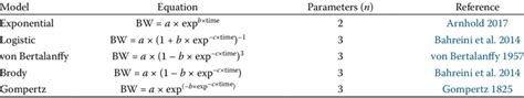 Mathematical description of the selected growth curve models | Download ...