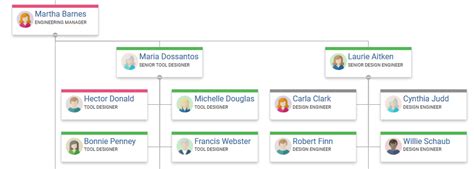 Organization Chart Visualization in JavaScript