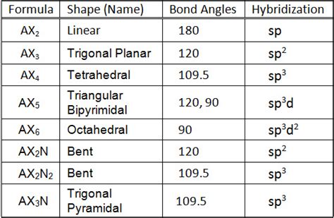 Molecular Geometry | Chemical Bonding