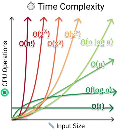 Big O notation : Understanding different time complexities | by Praveen ...