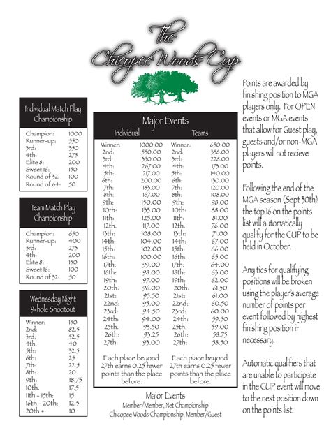 CWMA Cup Points Standings - Chicopee Woods Golf Course