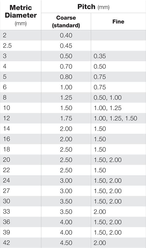 Thread Types, Forms and Pitch / Metric Thread Forms and Pitch - Anzor