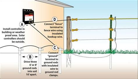 How To Install Wire Fencing On Uneven Ground - Kennedy Pheine1997