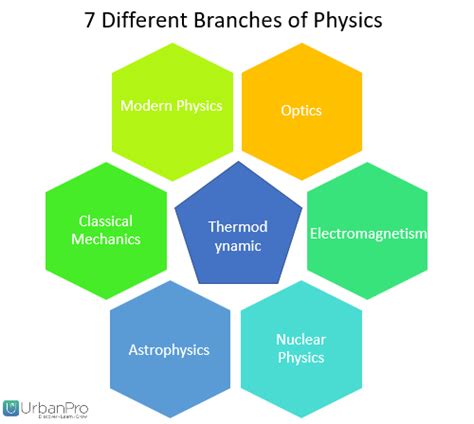 Different Branches Of Physics