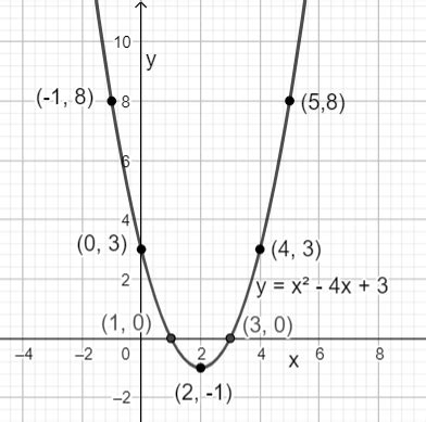 Determine the vertex and draw the equation's graph. $$ y=x | Quizlet