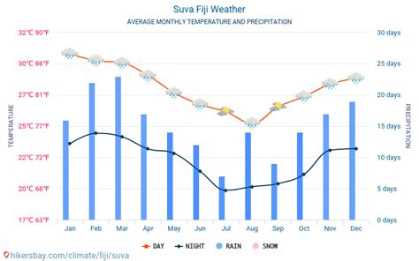 Weather and climate for a trip to Suva: When is the best time to go?