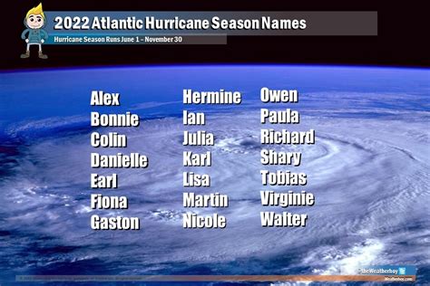 2022 Atlantic Hurricane Season Names Unveiled