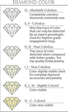 BUYING GUIDE - Diamond Guidelines: Color, Cut, Clarity, and Carat of ...