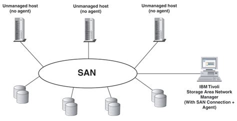 Some Basics You Should Know about Storage Area Network - MiniTool