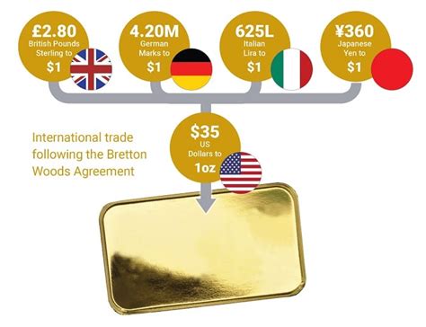 Bretton Woods Agreement - A Guide | BullionByPost