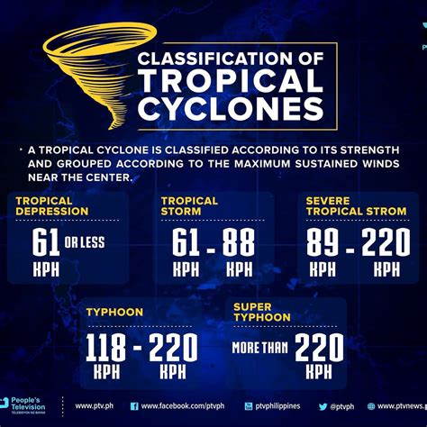 The 6 Categories Of A Tropical Cyclone