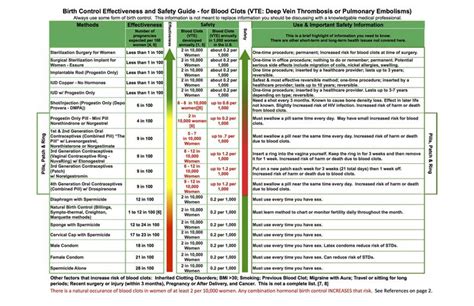 Birth Control Pill Dosage Chart