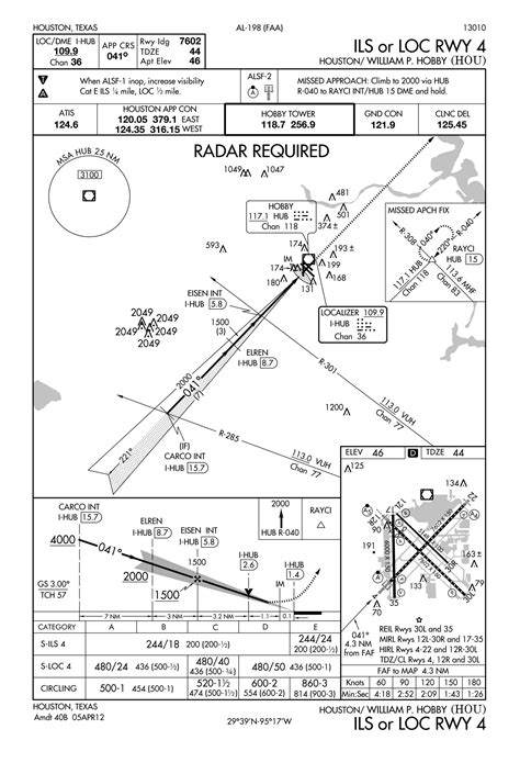 Quiz: IFR Approach Chart Symbols : Flight Training Central