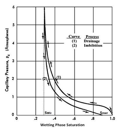 Capillary Pressure Hysteresis | Fundamentals of Fluid Flow in Porous Media