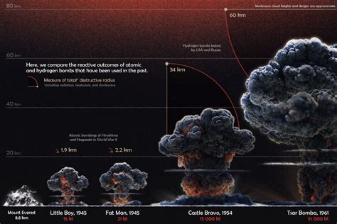 Hydrogen Bomb Vs Atomic Bomb Difference