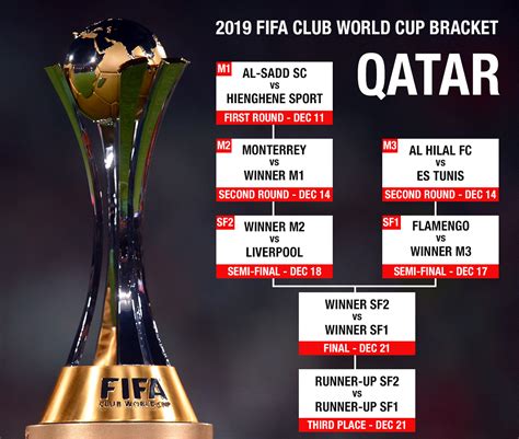 Derutant să justifice Grajd fifa club world cup qatar 2019 seră ...