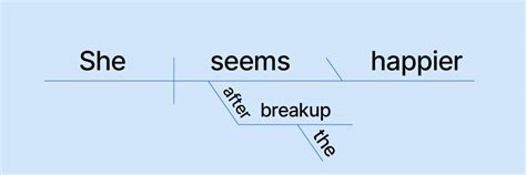 Everything You Need to Know About Sentence Diagramming | Grammarly