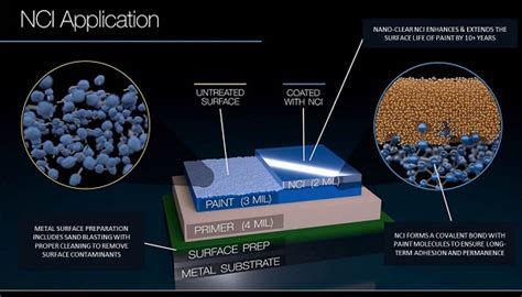 Hybrid Nanocoating Extends Life of Industrial Coating Systems