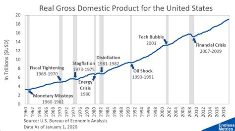 Reading a GDP Chart - by Luke M - Endless Metrics