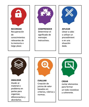 Preguntas guía y tareas de ejemplo con la taxonomía de Bloom - Mentinno ...