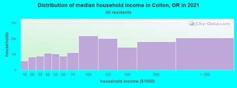 Colton, Oregon (OR 97017) profile: population, maps, real estate ...