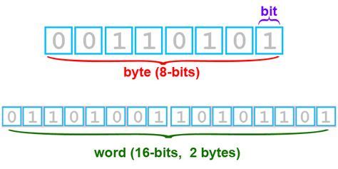 A byte is a single unit in the amount of storage on a computer | System ...