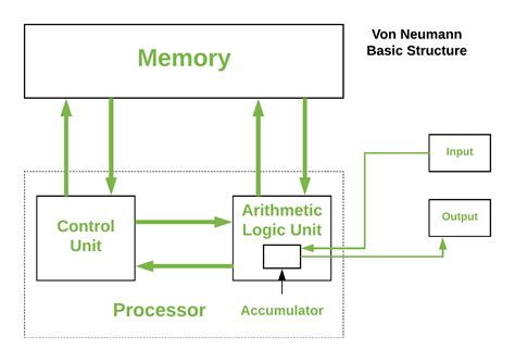 Additif Cocher Dernier cpu architecture diagram Jeunesse Conditionnel ...