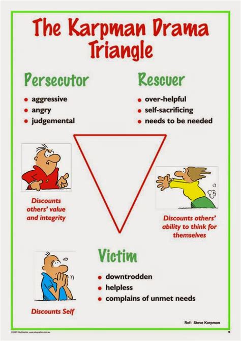 Karpman drama triangle - subtitlegun