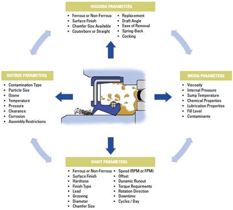 Dynamic Seals Selection Guide: Types, Features, Applications | GlobalSpec