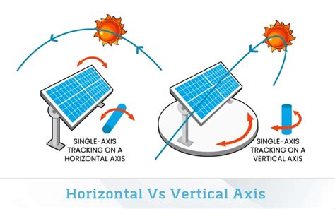 3 Benefits Of Single Axis Solar Tracker | Solar Earth Inc.