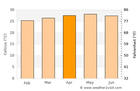 Puerto Escondido Weather in April 2023 | Mexico Averages | Weather-2-Visit