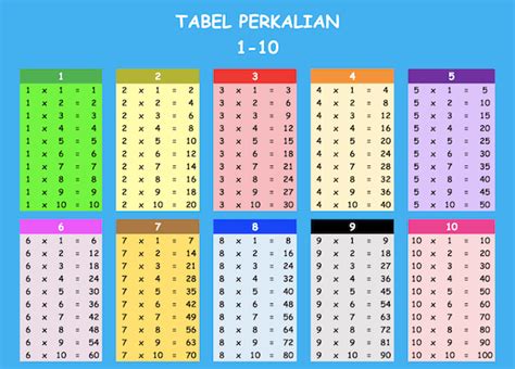 Tabel Perkalian 1 Sampai 10 dan Cara Mudah untuk Menghafalnya