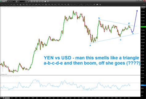 YEN vs USD …certainly smells like a multi year triangle … – Bart's Charts