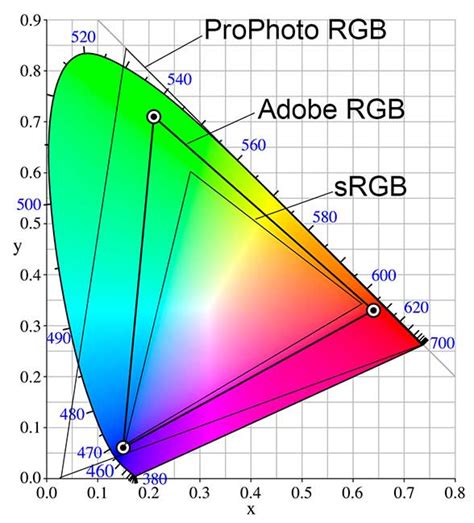 Colour spaces explained - Photo Review