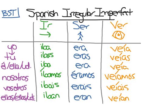 Spanish Imperfect Verb Table | Brokeasshome.com