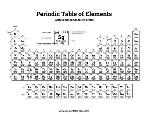 Periodic Table Of Elements With Oxidation Numbers