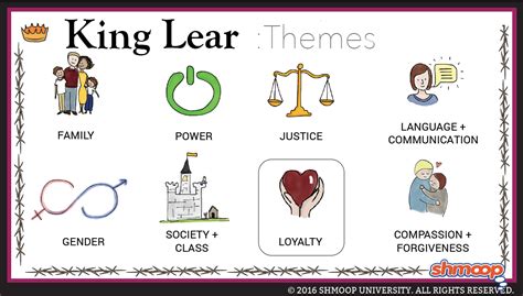 King Lear Theme of Loyalty