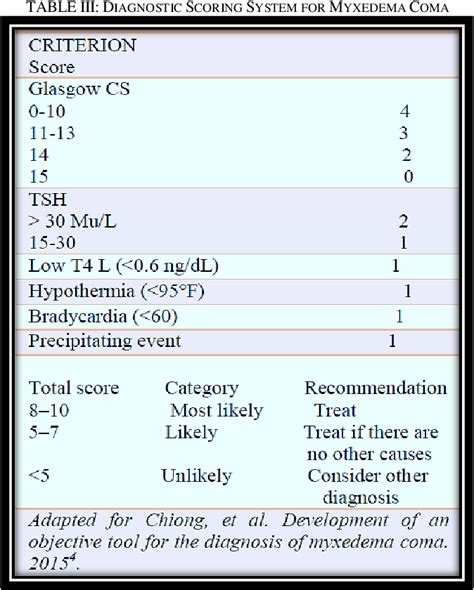 Table III from Myxedema Coma: a Review | Semantic Scholar