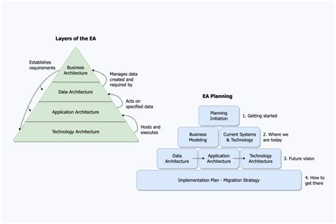 Enterprise Architecture | Flare Hub