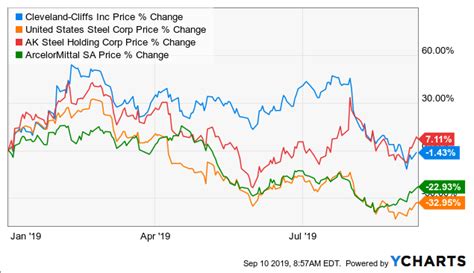 Cleveland-Cliffs: Capital Allocation (NYSE:CLF) | Seeking Alpha