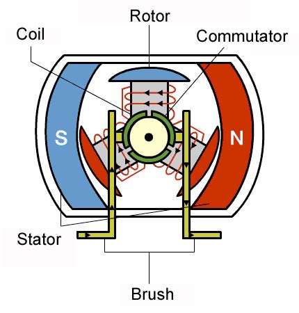 What are Brushless DC Motors (2022)