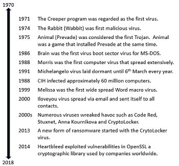 Evolution of Computer Virus Technology | Study.com